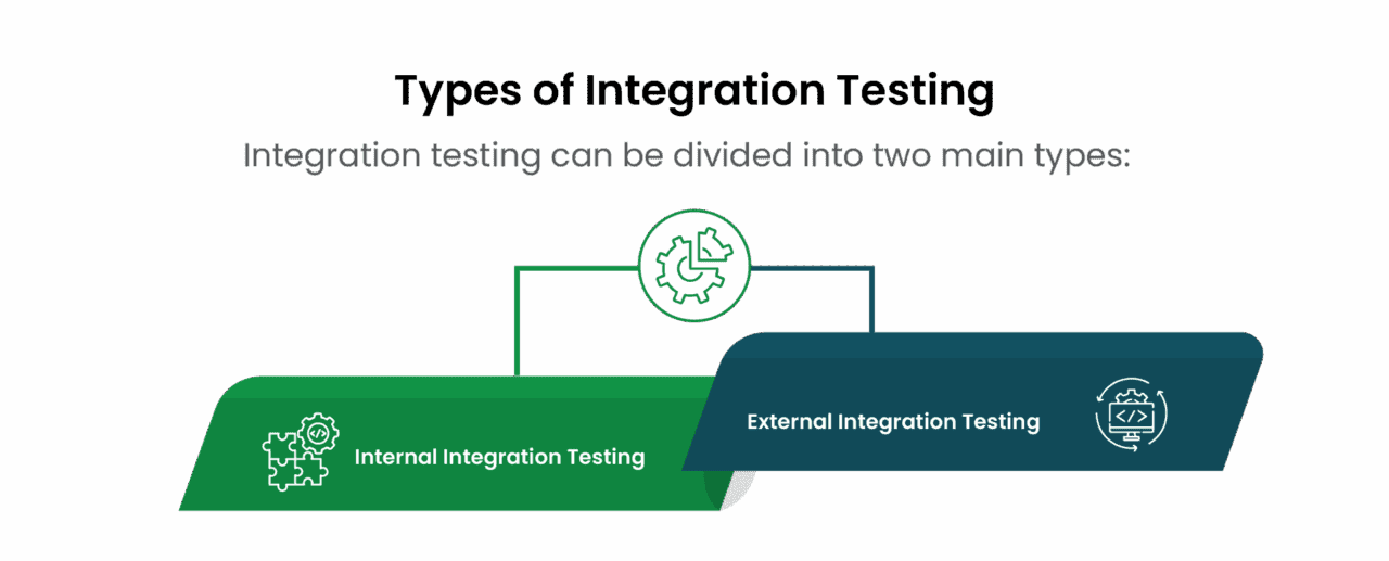 Types of integration testing Types of integration testing — divided into internal integration testing and external testing, ensuring system reliability, compliance, and Security validation.