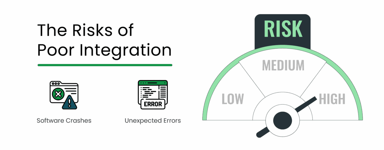 The risks of poor integration include software crashes and unexpected errors, with risk levels categorized as low, medium, and high, highlighting the need for robust Testing practices.