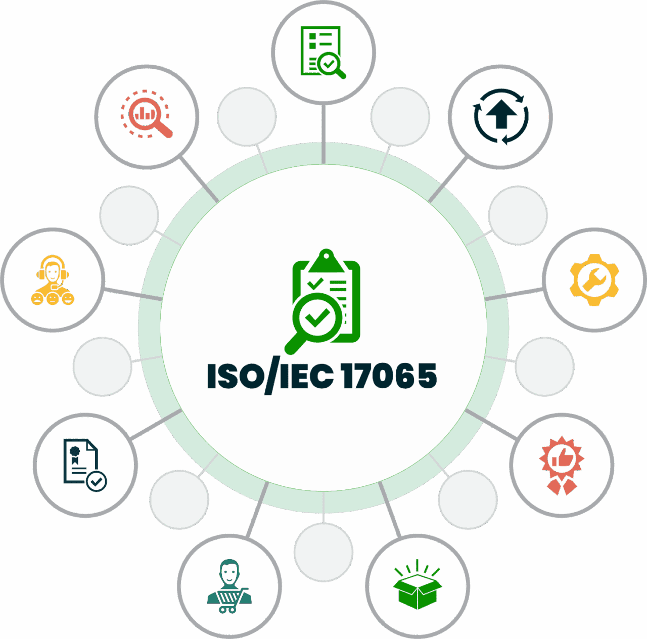 Achieve seamless market entry for your gaming products. Our ISO/IEC 17065 certification is recognized by regulators worldwide, ensuring compliance and building player trust.